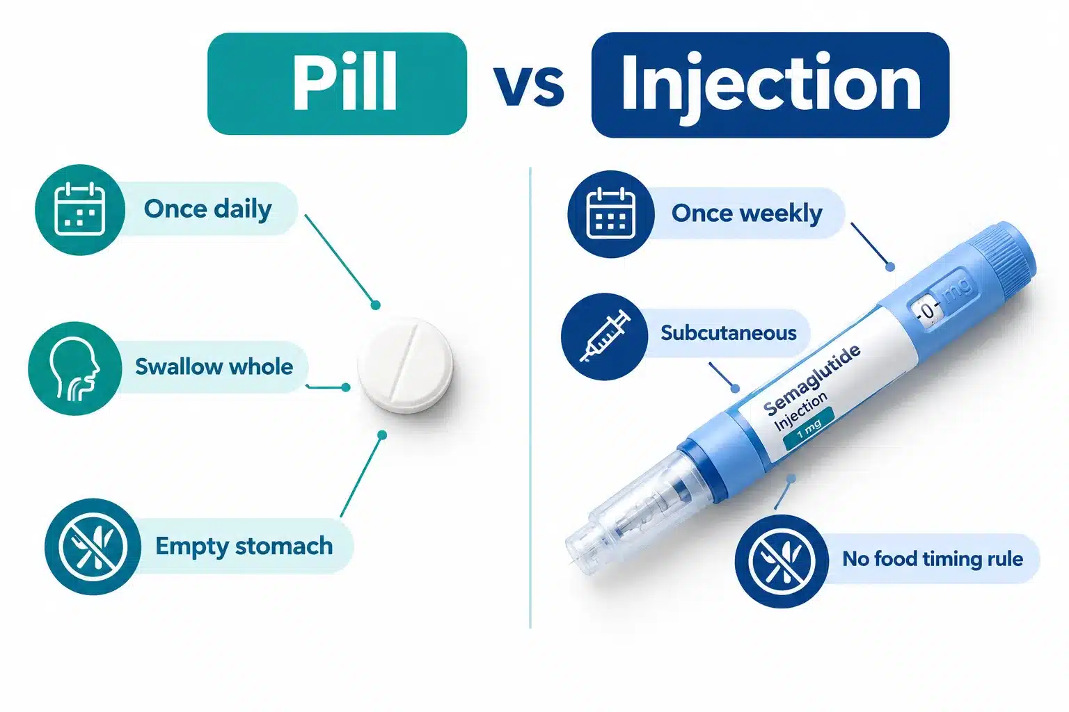 Is There an Ozempic Pill? Oral Semaglutide Options Explained 2 What Is Rybelsus and How Does It Compare to Ozempic Injection?