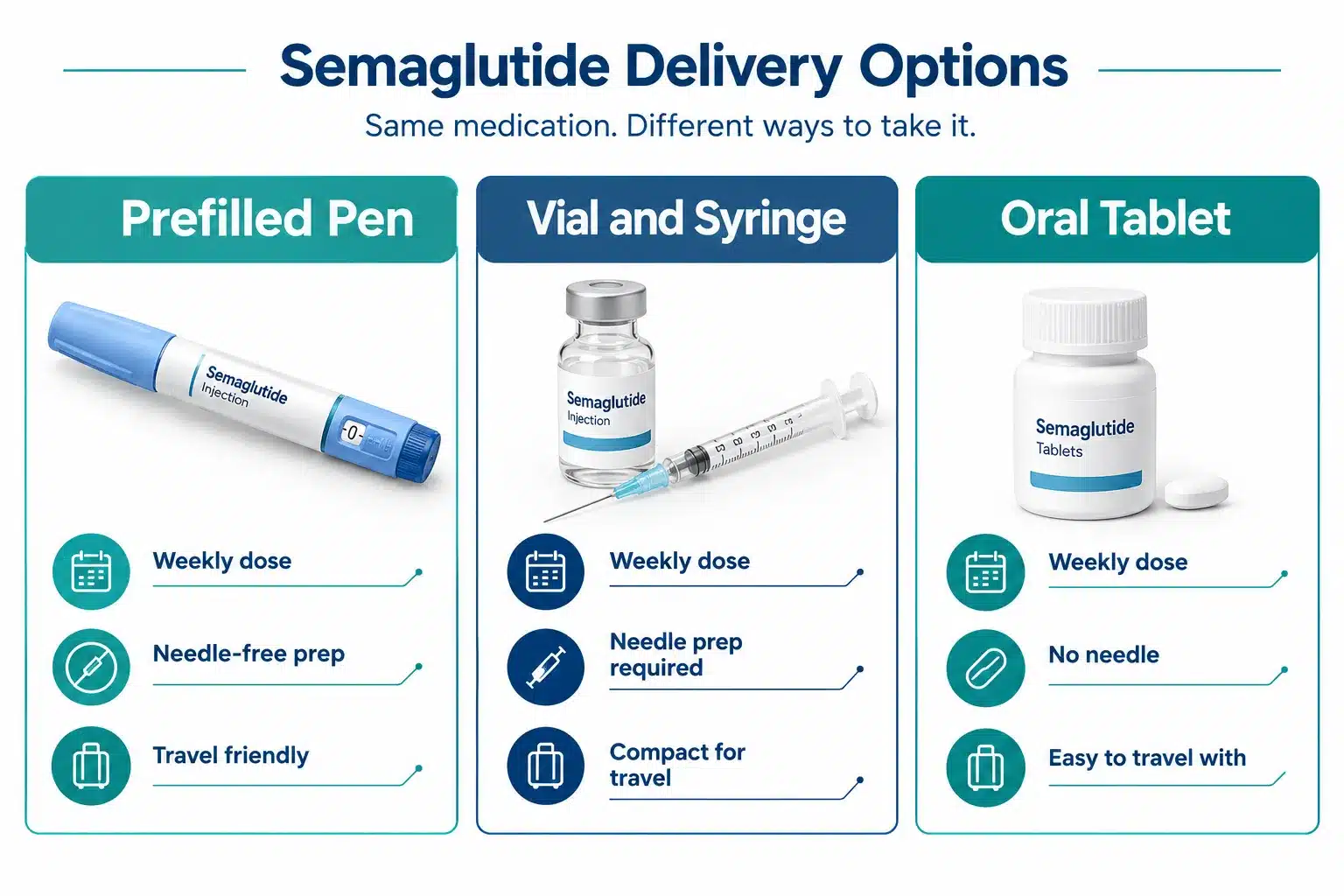 Semaglutide injection: Options, Costs, Benefits & Safety Considerations 2 What is semaglutide and how does it actually work