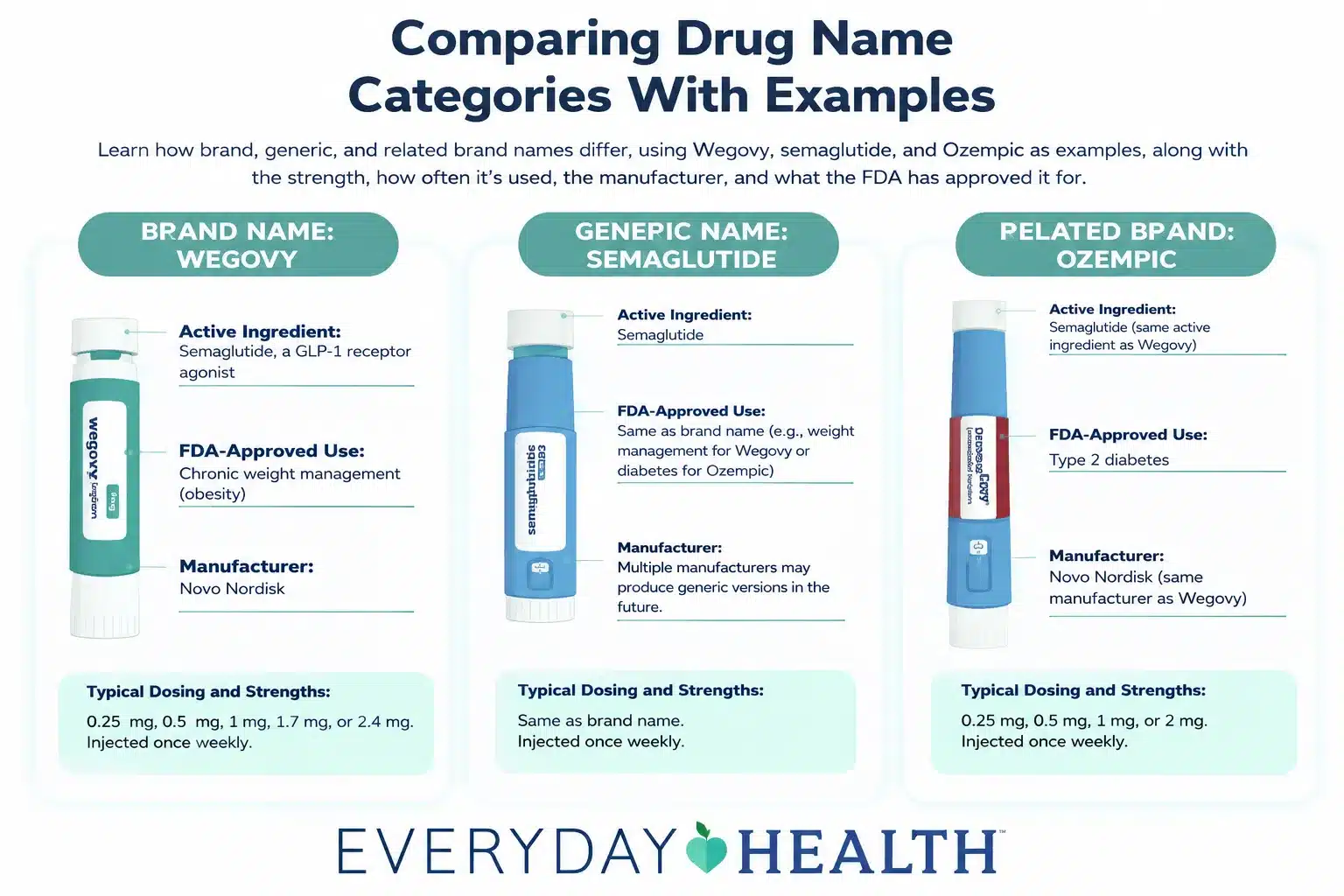 Is There a Generic Wegovy? Generic Name & Cheaper Options 2 What Is the Generic Name for Wegovy
