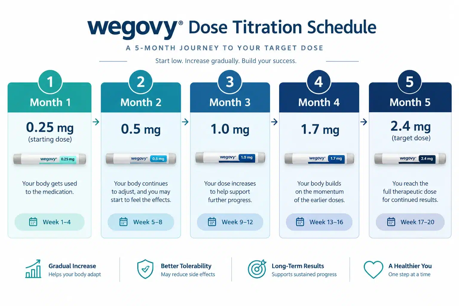 Wegovy Dosage Chart: Every Dose, Strength & Titration Schedule 2 What Is the Starting Dose of Wegovy and How Much Do You Increase Each Week