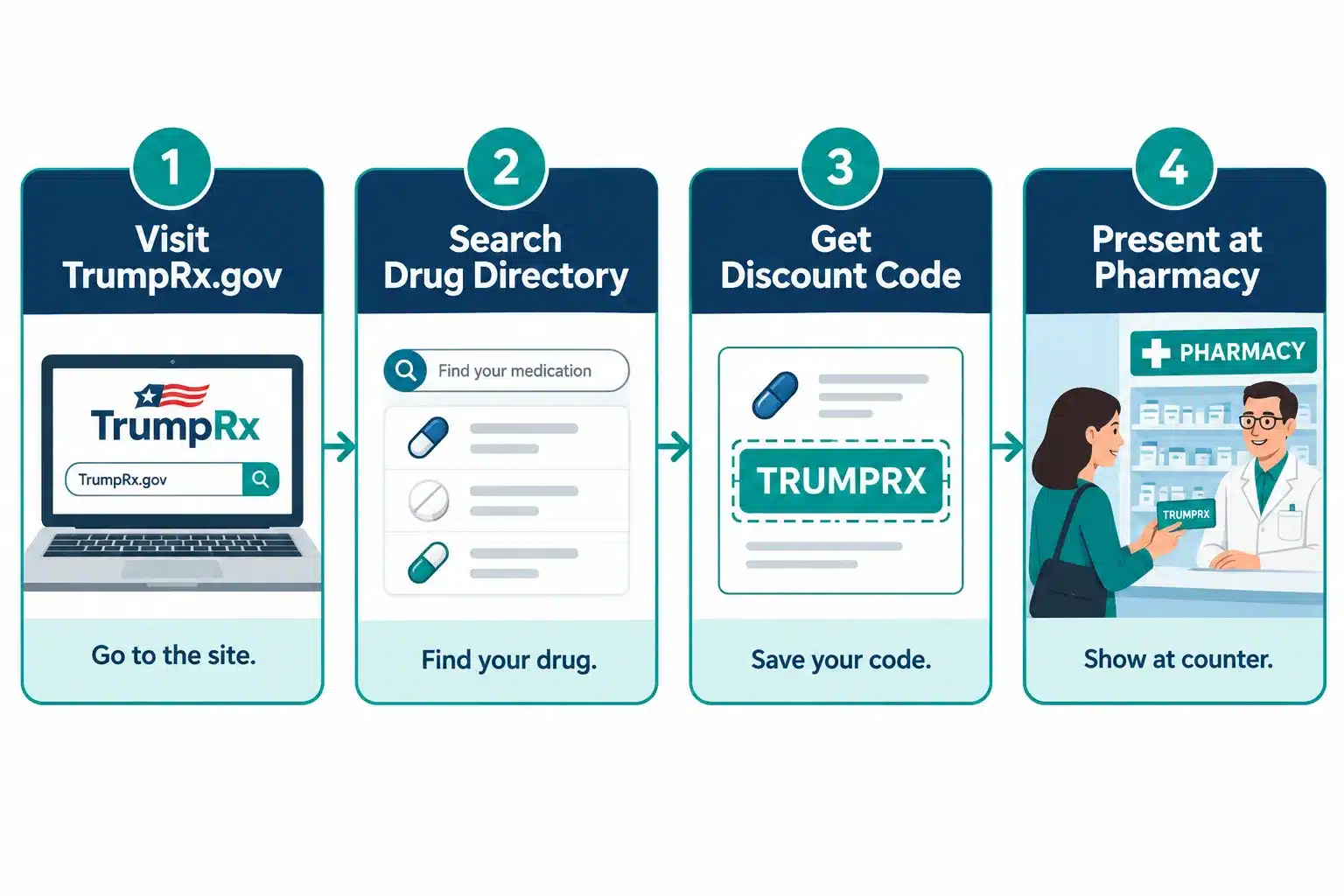 Official TrumpRx Drug List: Complete Directory of Medications Available 2 What Is TrumpRx and How Does It Work