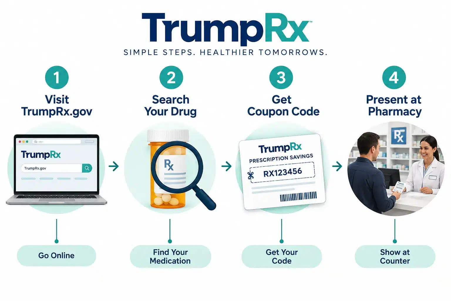 Navigating the Trump Prescription Website: How TrumpRx Works 2 What Is TrumpRx and How Does It Work?