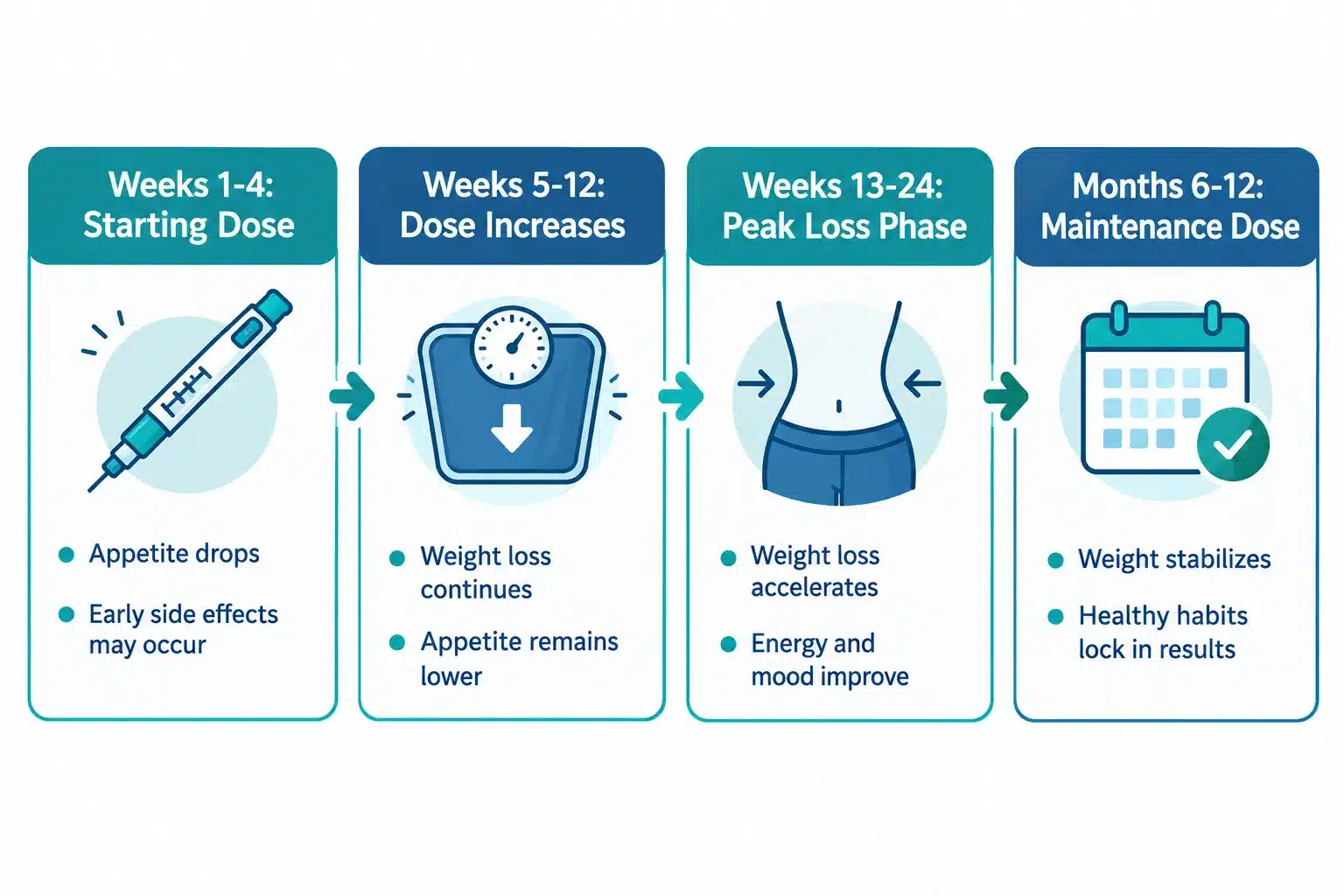 How Long Does Wegovy Take to Work? Week-by-Week Timeline 2 What Is Wegovy and How Does It Actually Work