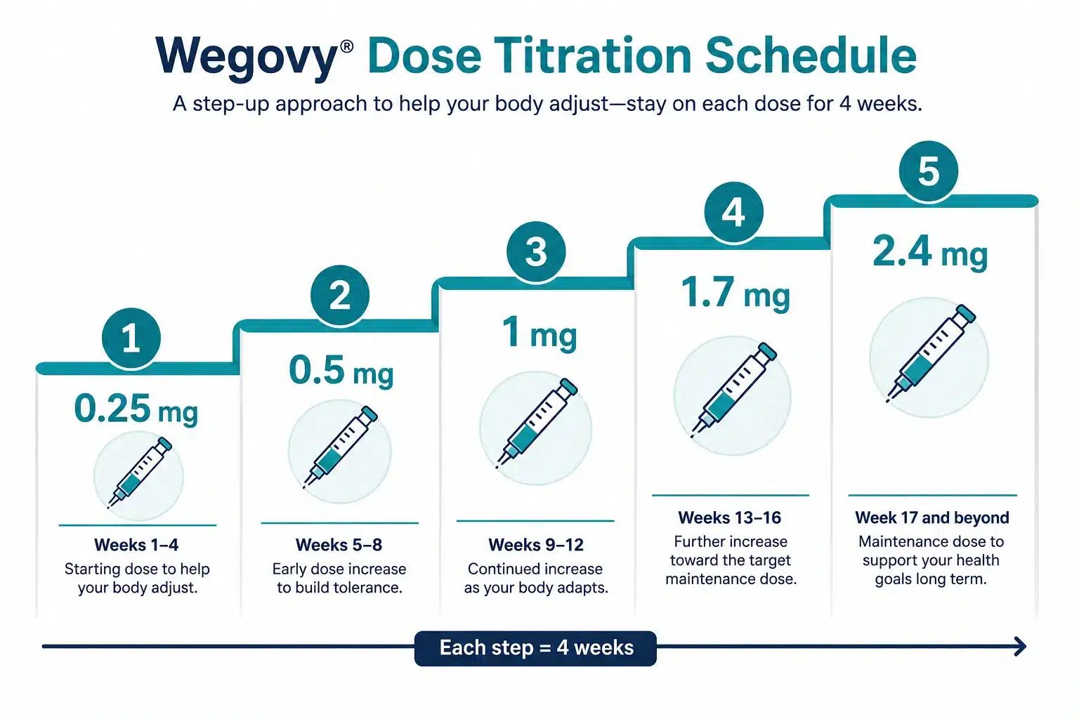 5 Ways to Increase Weight Loss on Wegovy 2 What is Wegovy and how does it actually work