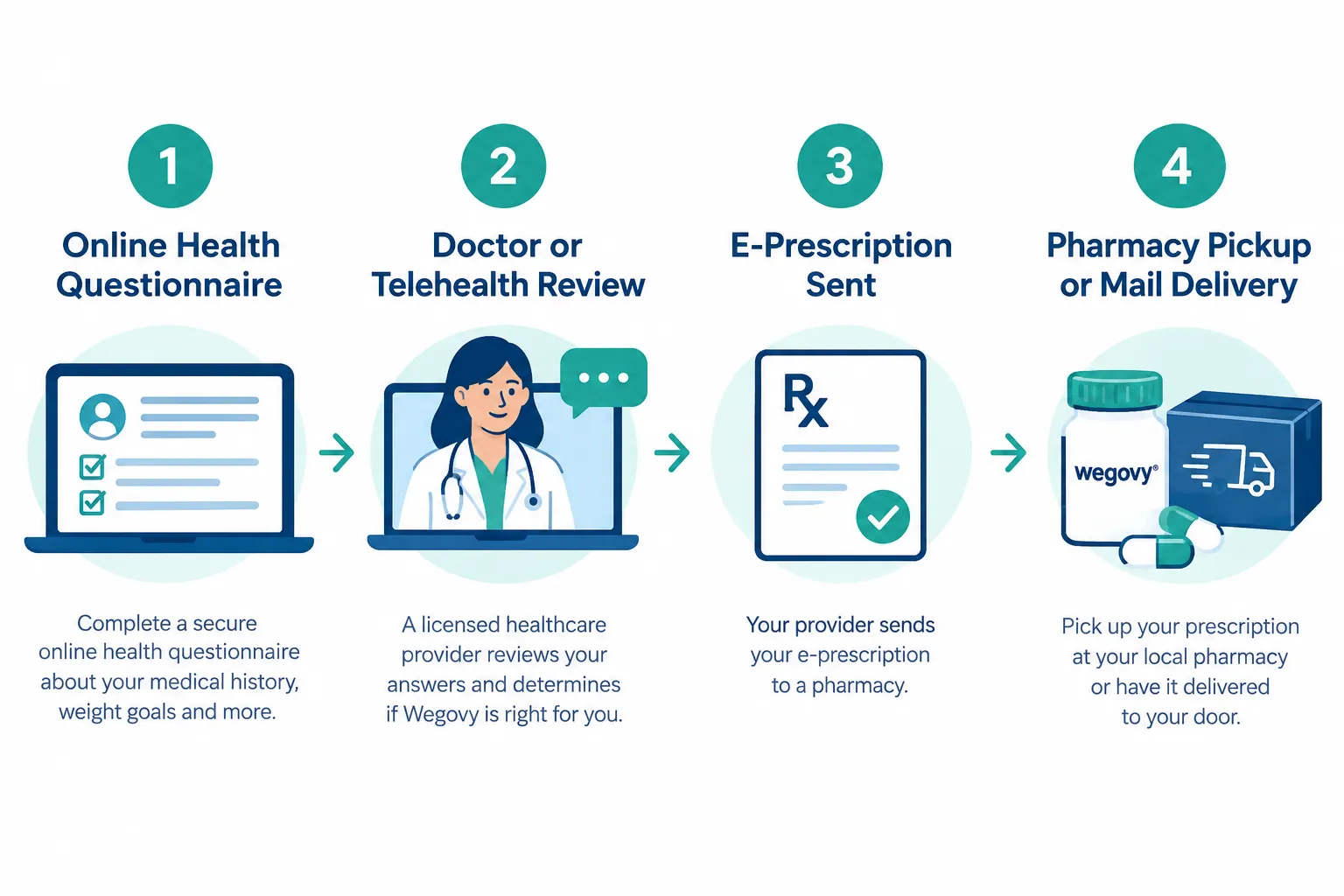 How to Get the Wegovy Pill: Prescription, Pharmacies & Online Options 2 What Is Wegovy and How Does It Work