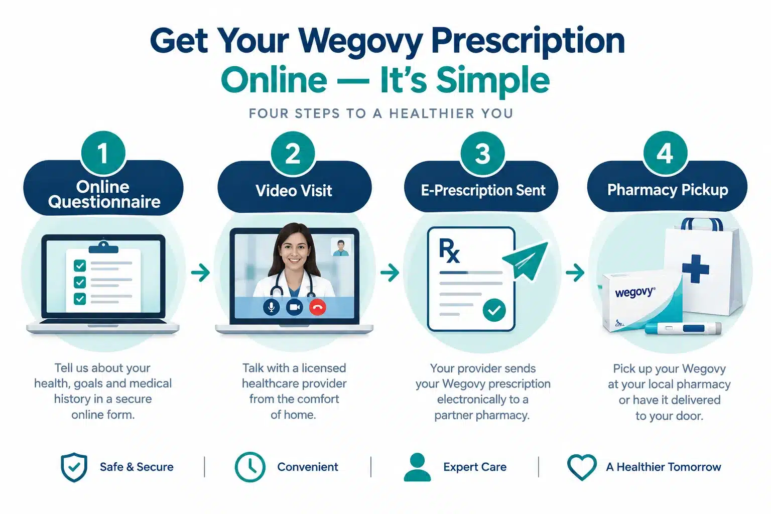 How to Get Wegovy Online: Prescription, Telehealth & Cost 2 What is Wegovy and how does it work for weight loss