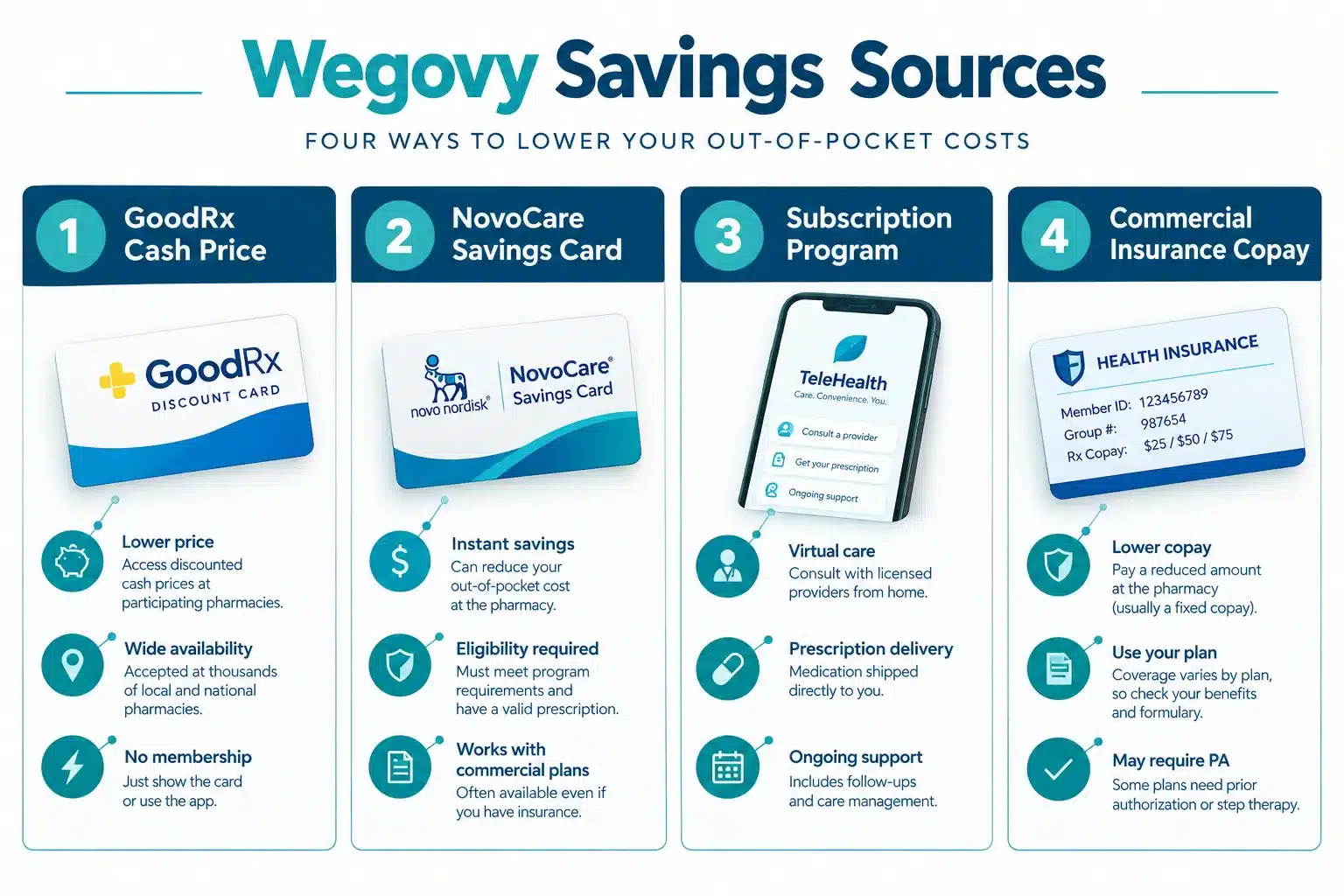 Wegovy Pill Coupons & Savings: GoodRx vs Manufacturer Offers 2 What Is Wegovy and How Much Does It Actually Cost