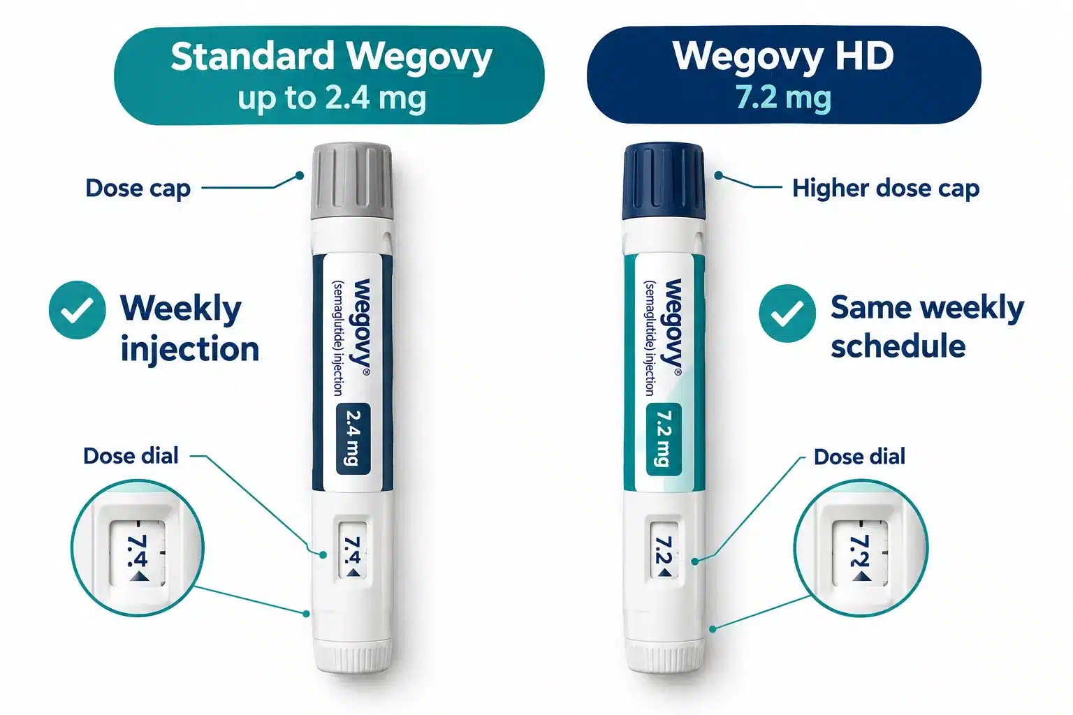 Wegovy HD reviews: Is the Higher-Dose Wegovy Worth It? Cost, Results & Safety 2 What Is Wegovy HD and How Does It Differ From Regular Wegovy?