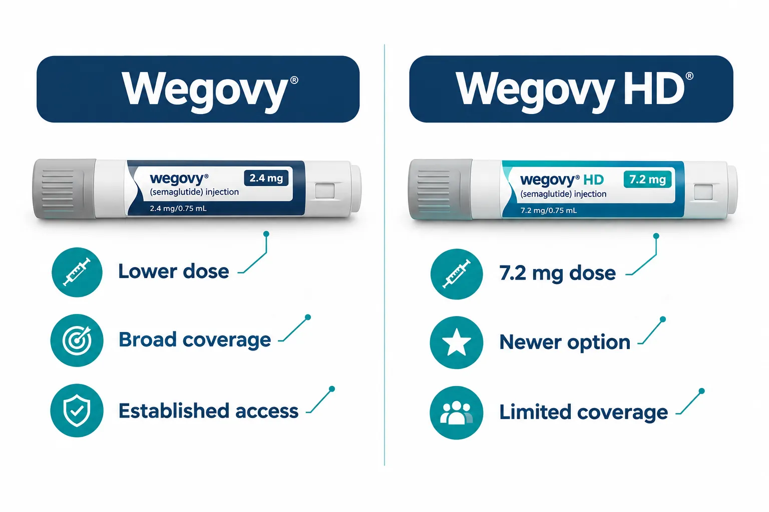 Wegovy HD cost: How Much Does Wegovy HD Cost? Pricing, Coverage & Savings Options 2 What Is Wegovy HD and How Is It Different From Regular Wegovy