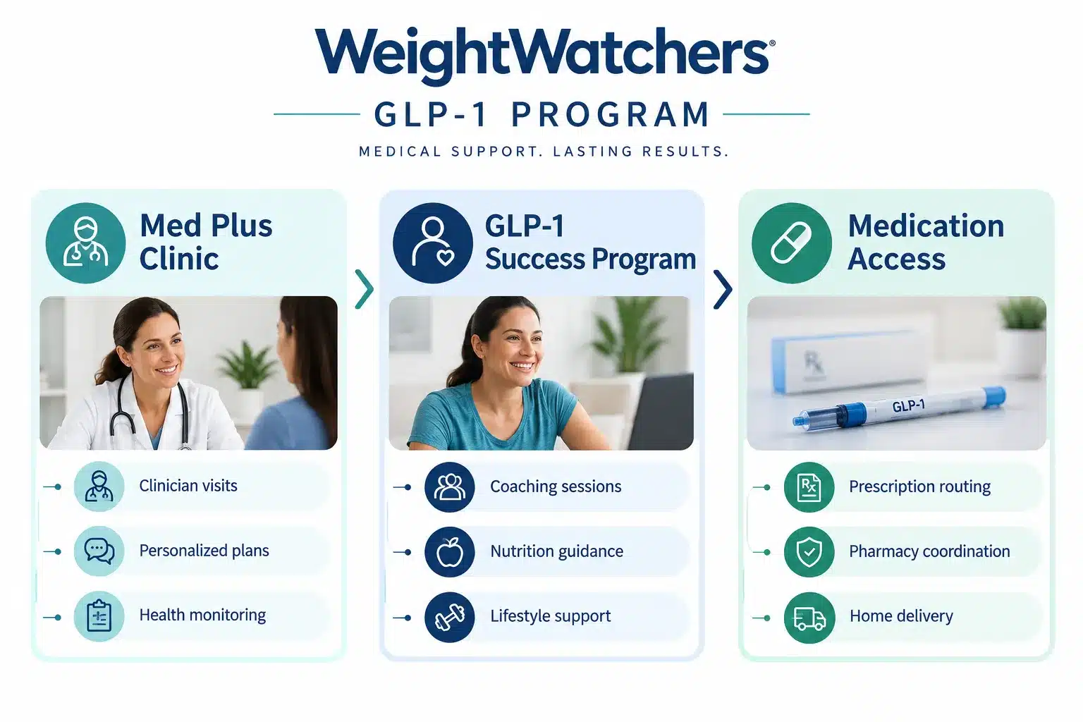 WeightWatchers GLP-1 reviews: Is WeightWatchers Worth It for GLP-1s? Cost & Results 2 What Is WeightWatchers' GLP-1 Program and How Does It Work?