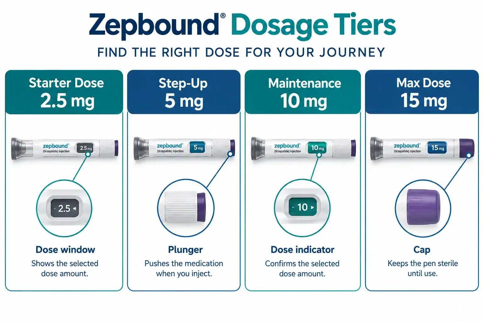 TrumpRx Zepbound Price Guide: Monthly Costs and Dosage Savings 2 What Is Zepbound and How Does It Work