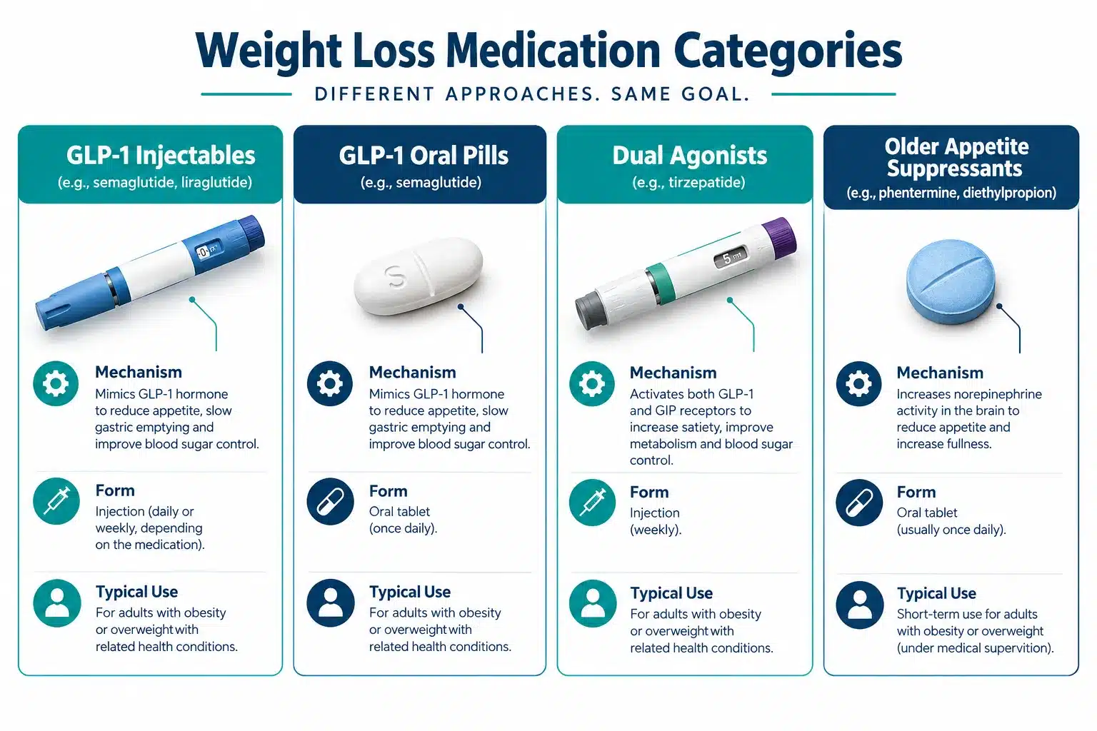 Weight loss medications: Options, Effectiveness, Costs & Safety Considerations 2 What weight loss medications are available right now