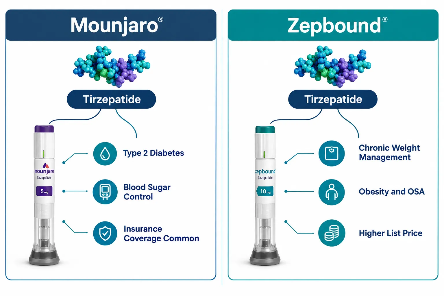 mounjaro vs zepbound 2 What's the actual difference between Mounjaro and Zepbound