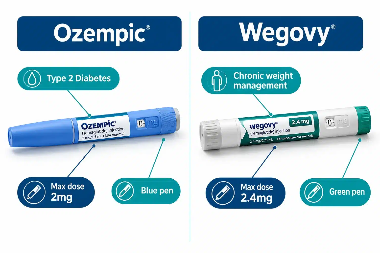 Ozempic vs wegovy: Key Differences, Cost, Effectiveness & What to Know 2 What's the Actual Difference Between Ozempic and Wegovy