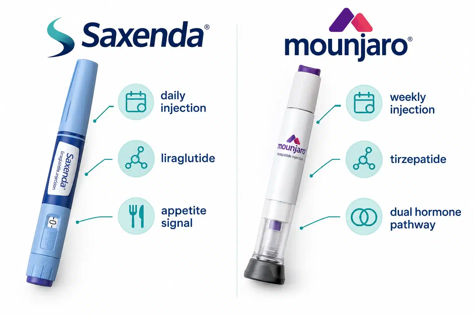 Saxenda vs Mounjaro: Which Is Better for Weight Loss? 2 What's the actual difference between Saxenda and Mounjaro?