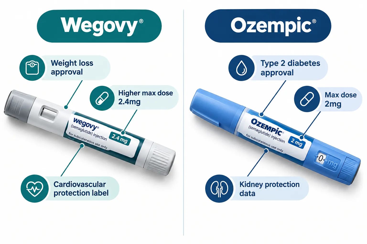 Wegovy vs ozempic: Key Differences, Cost, Effectiveness & What to Know 2 What's the Actual Difference Between Wegovy and Ozempic