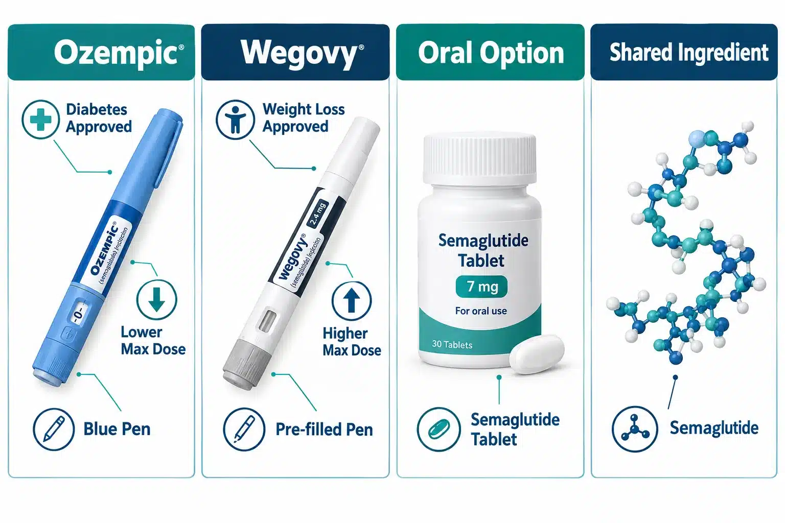 Wegovy vs Ozempic: Same Drug, Different Doses, Uses & Cost 2 What's the Actual Difference Between Wegovy and Ozempic