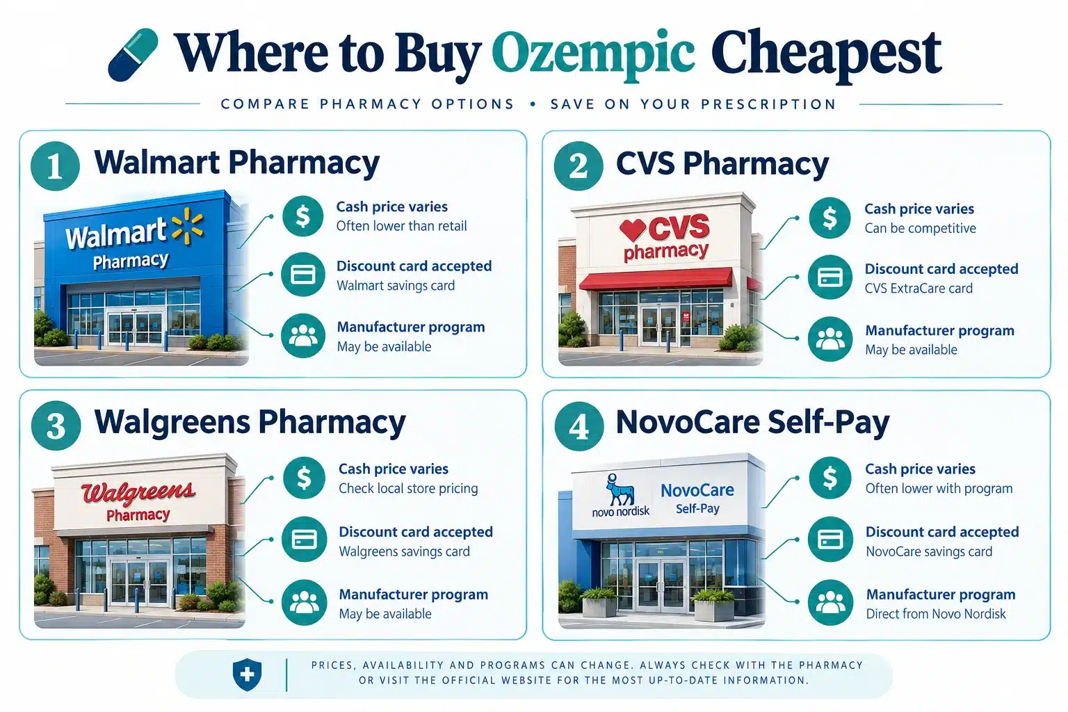 Ozempic Cost Without Insurance: Cheapest Ways to Pay 2 What's the cheapest way to buy Ozempic right now