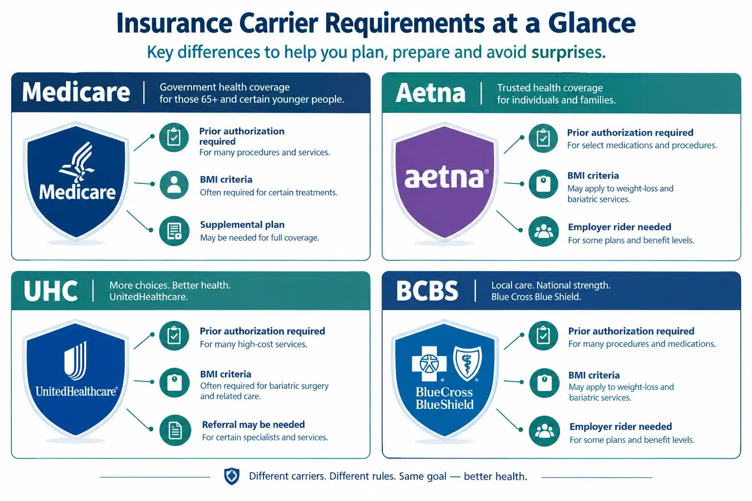 Is Wegovy Covered by Insurance? Medicare, Aetna, UHC & BCBS 3 What's the Copay for Wegovy on Aetna vs. UHC vs. BCBS