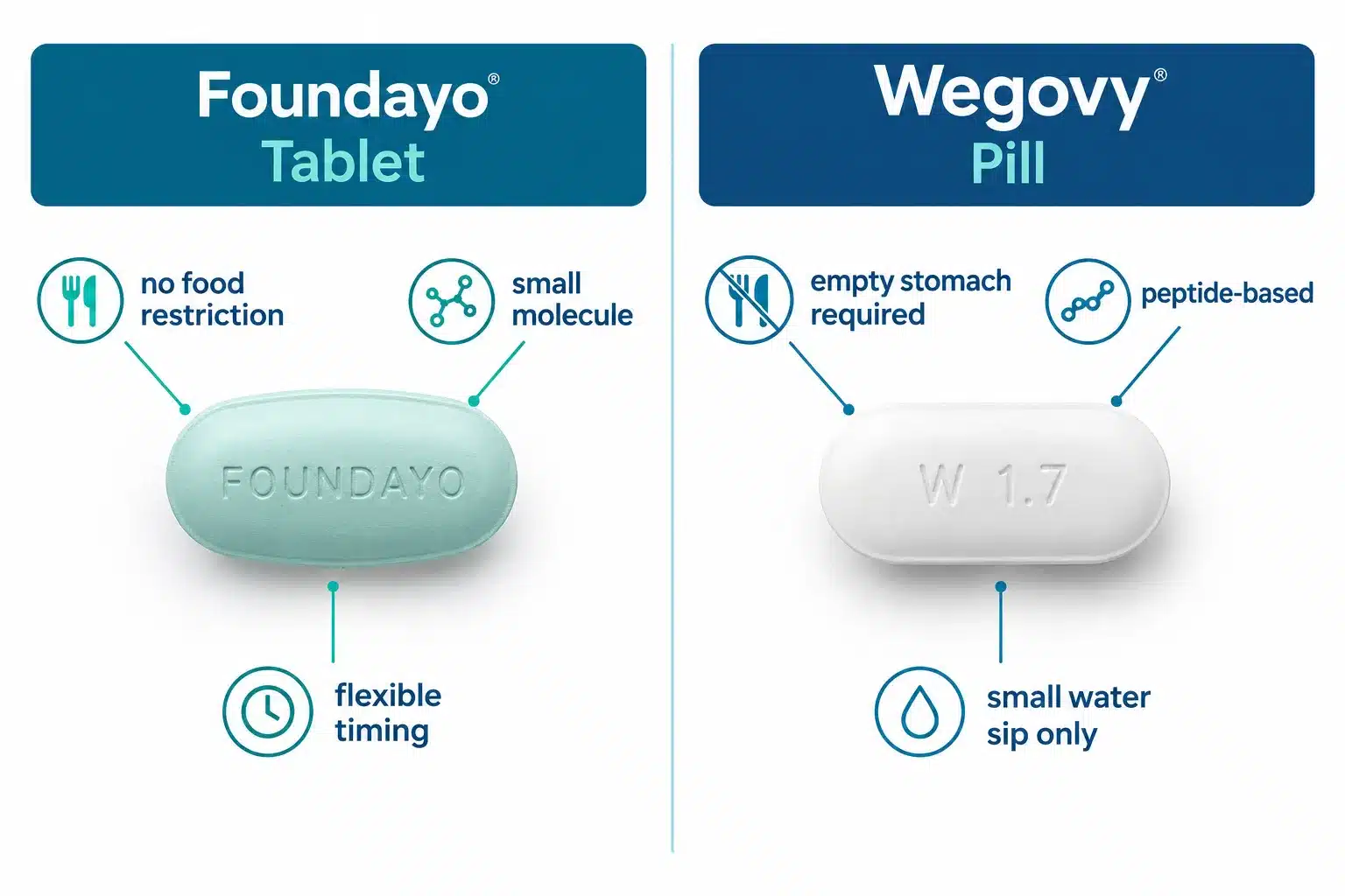 foundayo vs wegovy pill 2 What's the Difference Between Foundayo and Wegovy Pill