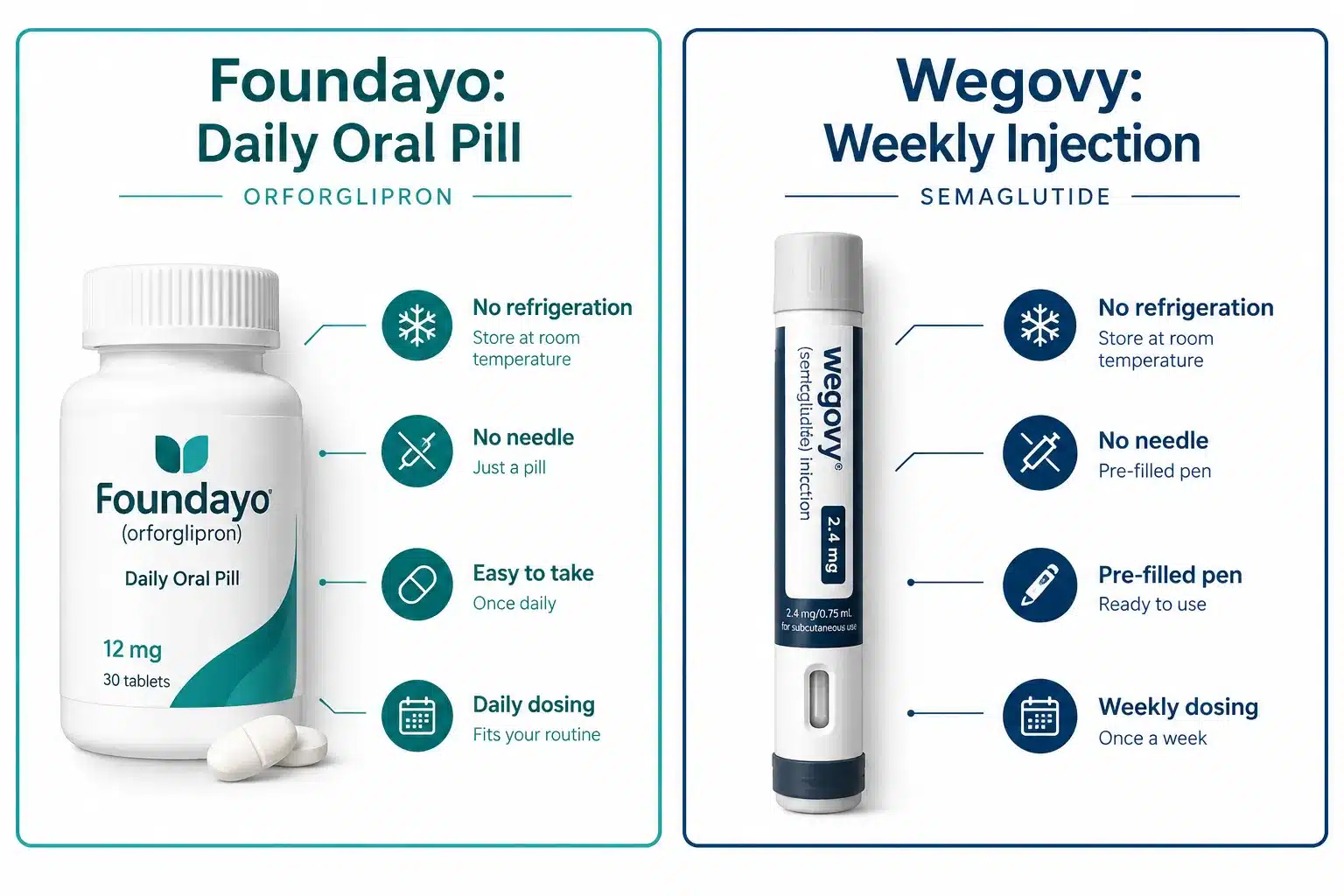 foundayo vs wegovy 2 What's the difference between Foundayo and Wegovy