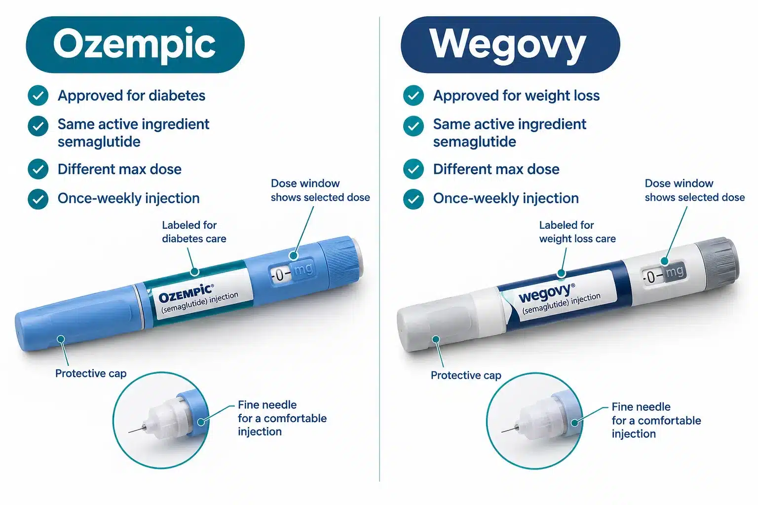 Costco ozempic wegovy: 2026 Cost, Insurance Coverage & Ways to Save 2 What's the Difference Between Ozempic and Wegovy