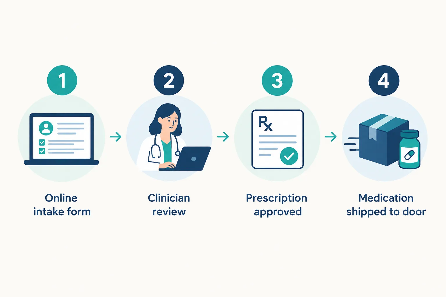 Ro GLP-1 cost: How Much Does Ro GLP-1 Cost? Pricing, Plans & What You Get 5 What's the Difference Between Ro GLP-1 and Compounded GLP-1 Pricing
