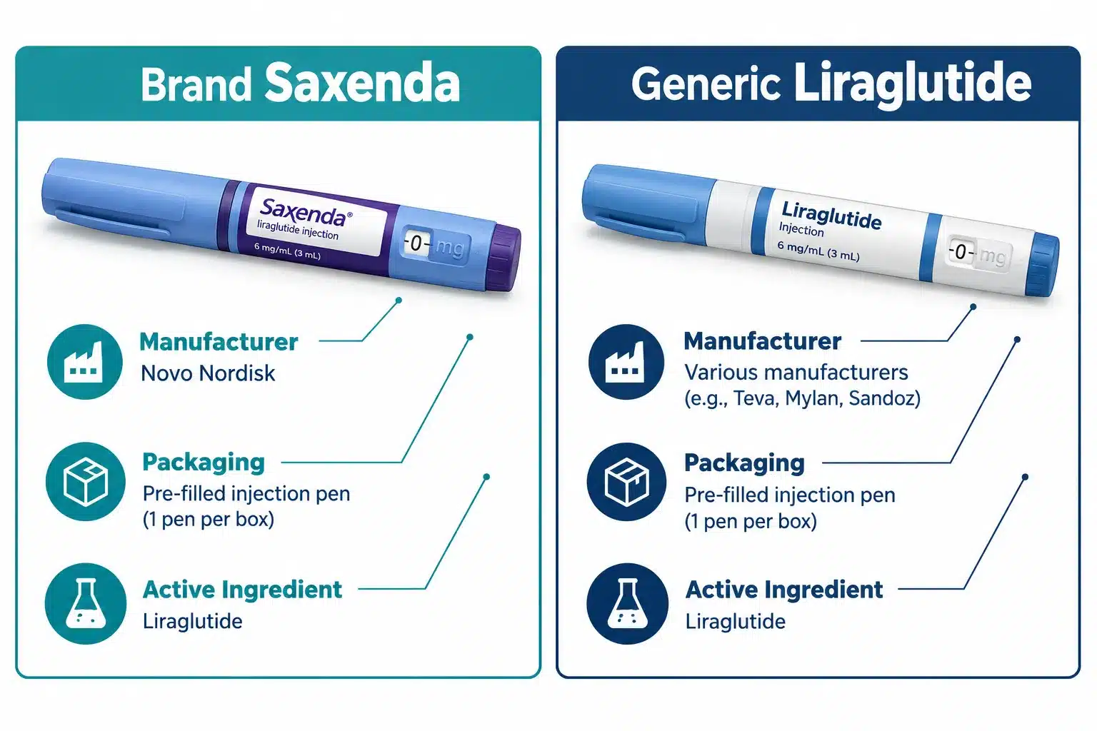 Generic Liraglutide for Weight Loss: Cost, Results & Availability 2 What's the difference between Saxenda and generic liraglutide for weight loss