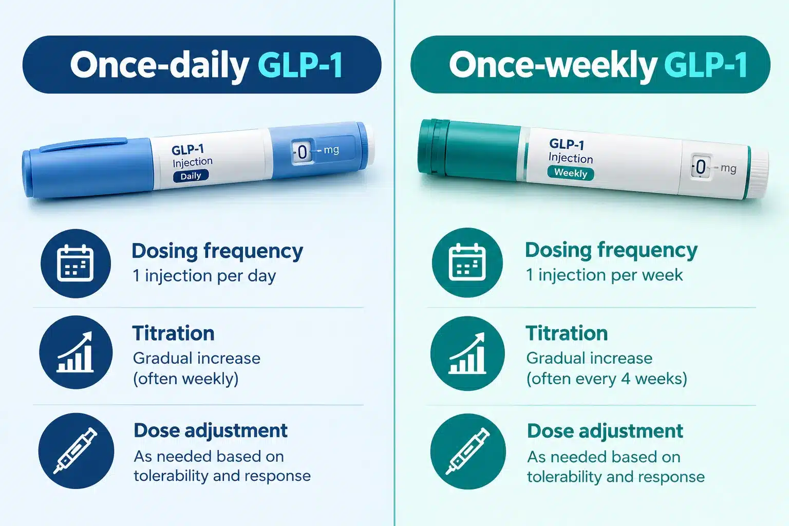 Saxenda Dosage Chart: 0.6 mg to 3 mg Schedule & Pen Clicks 4 What's the Difference Between Saxenda and Ozempic or Wegovy