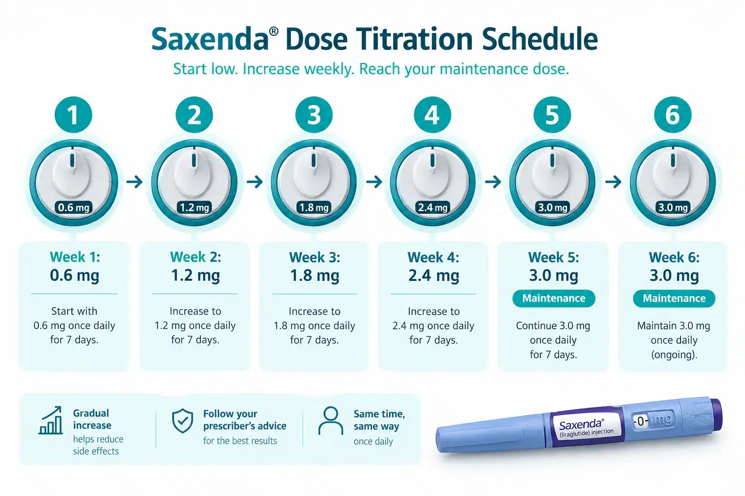 What Is Saxenda? How It Works, Who It's For & Results 3 What's the Difference Between Saxenda and Ozempic?