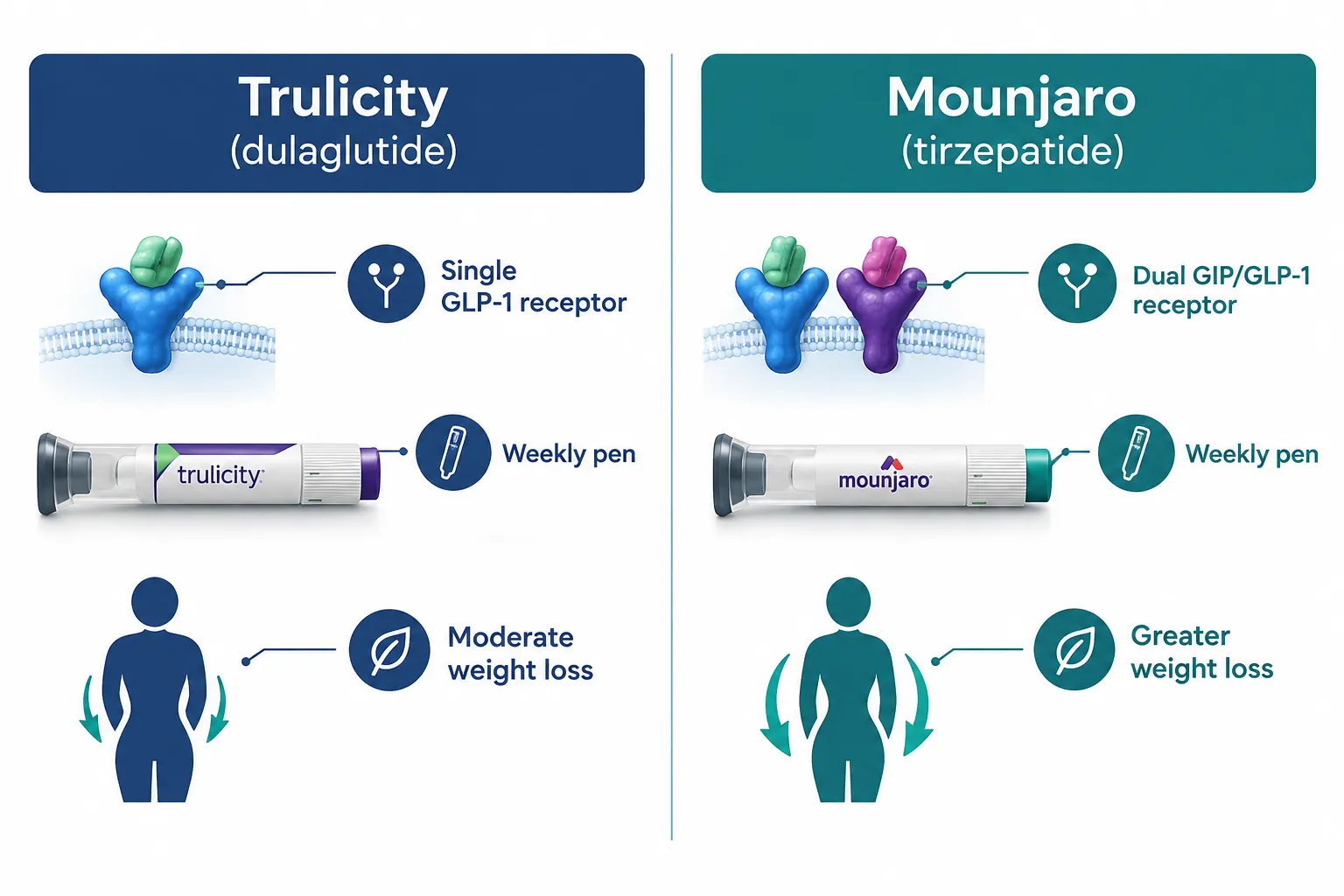 trulicity vs mounjaro 2 What's the difference between Trulicity and Mounjaro