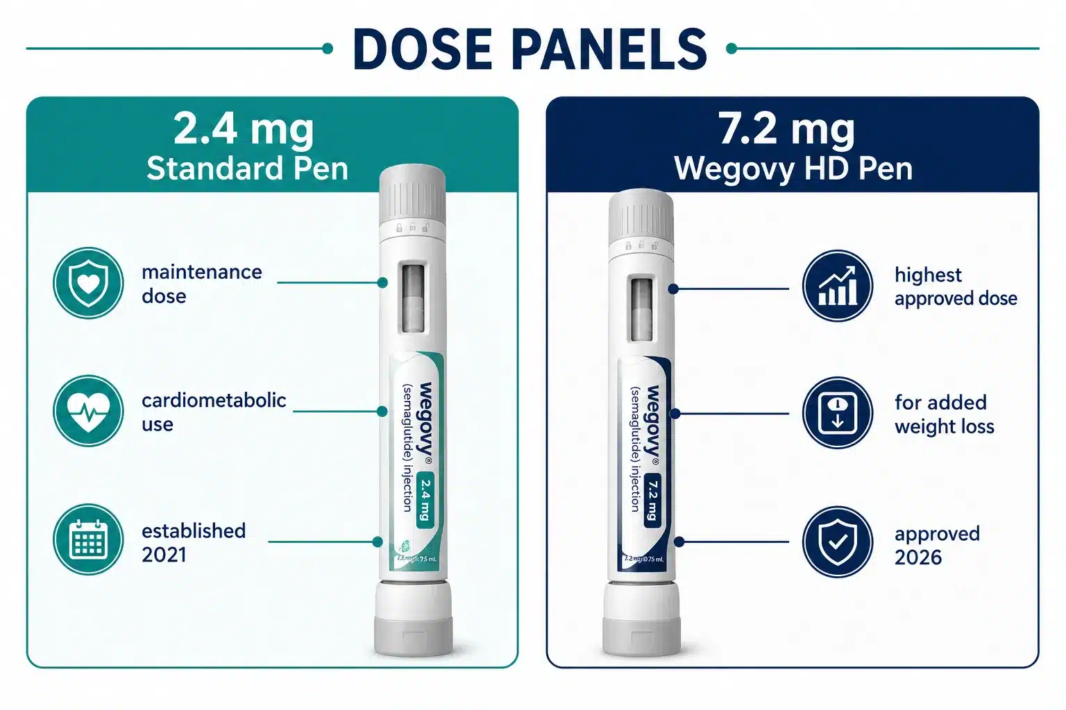 Highest Dose of Wegovy: 2.4 mg, Wegovy HD & What to Expect 2 What's the Difference Between Wegovy 2.4 mg and Wegovy HD