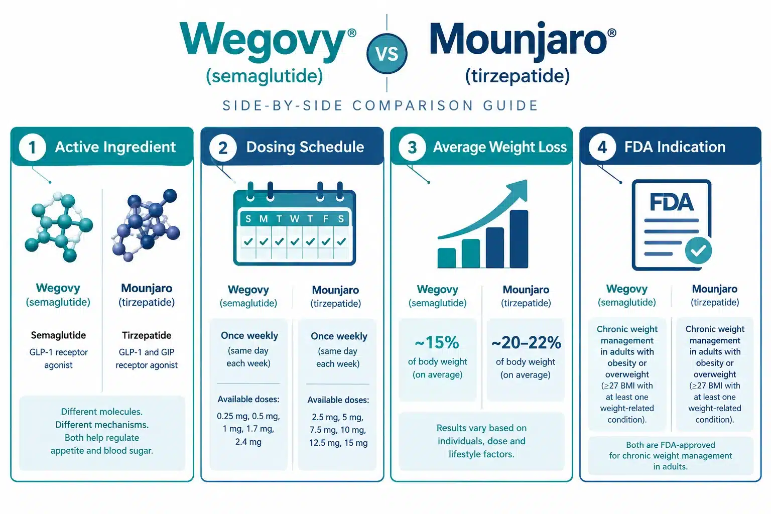 wegovy vs mounjaro 2 What's the difference between Wegovy and Mounjaro