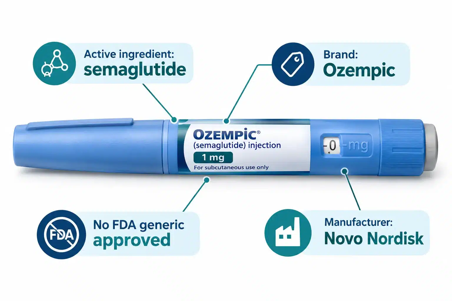 Is There a Generic Ozempic? Generic Name, Compounded Options & Price 2 What's the generic name for Ozempic
