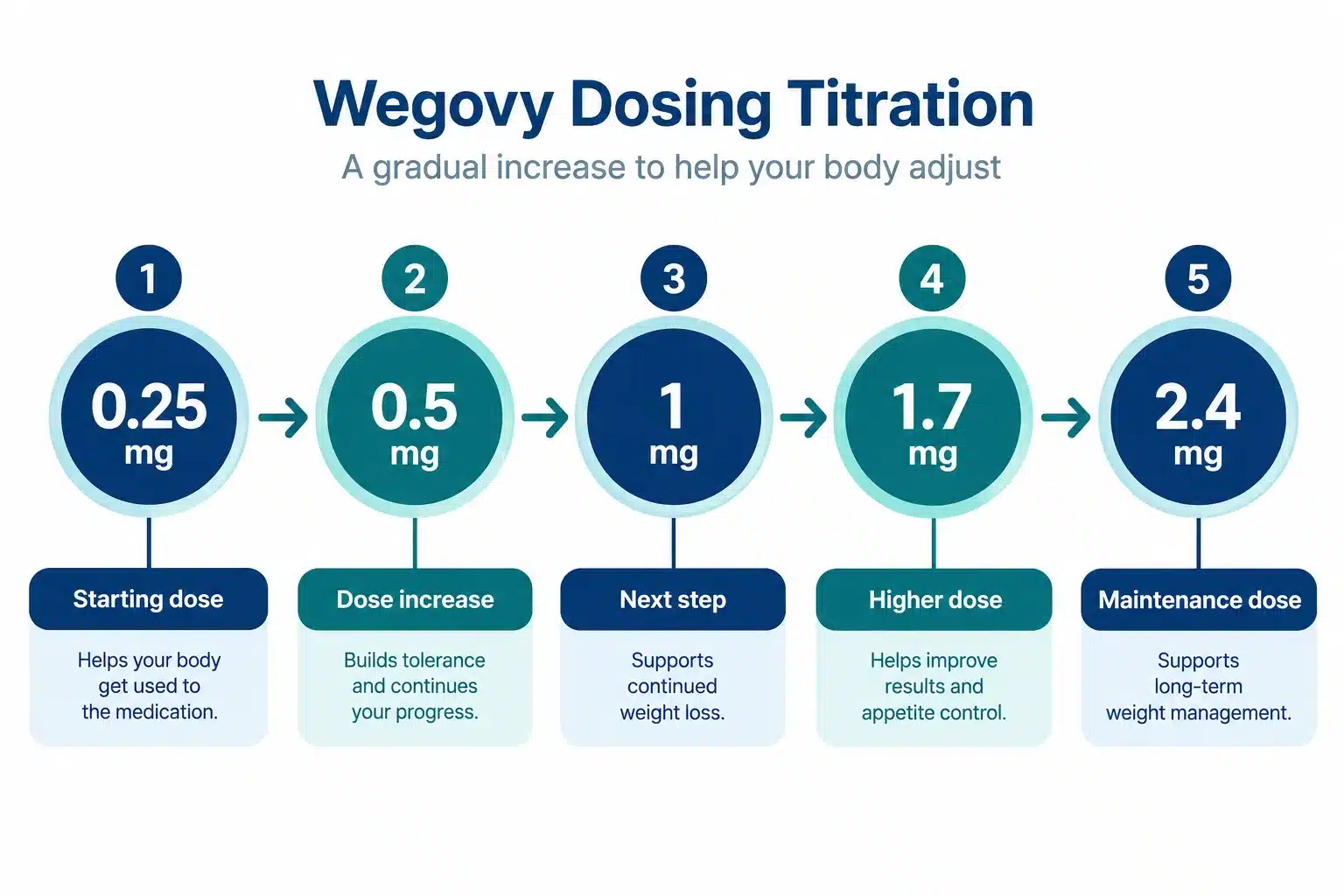 Can You Stay on a Low Dose of Wegovy? What Doctors Say 2 What's the Lowest Effective Dose of Wegovy