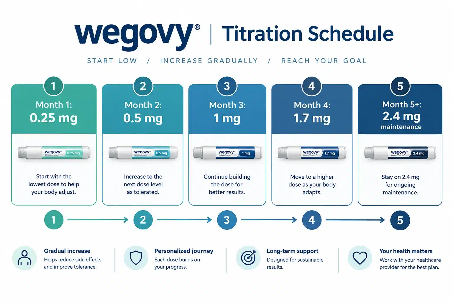Wegovy dosing: Dosage, Schedule, Storage & Important Safety Tips 2 What's the Starting Dose of Wegovy