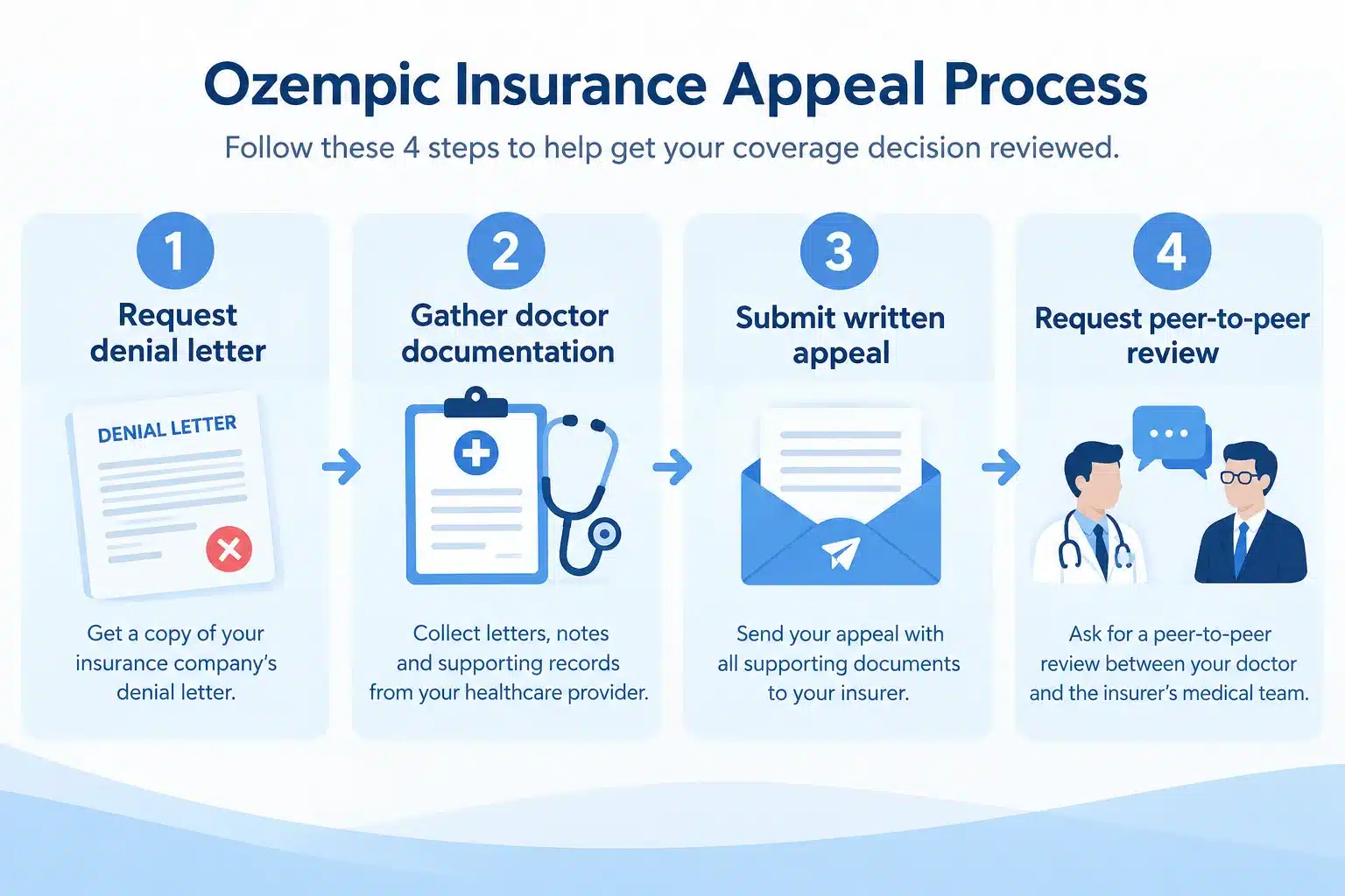 Does Insurance Cover Ozempic? Medicare, Medicaid & Private Plans 4 What's The Typical Copay For Ozempic On Medicare