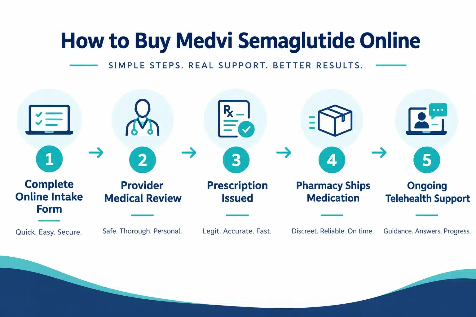 Medvi Semaglutide Reviews: Real Results and Patient Experiences 4 Where Can I Buy Medvi Semaglutide Online