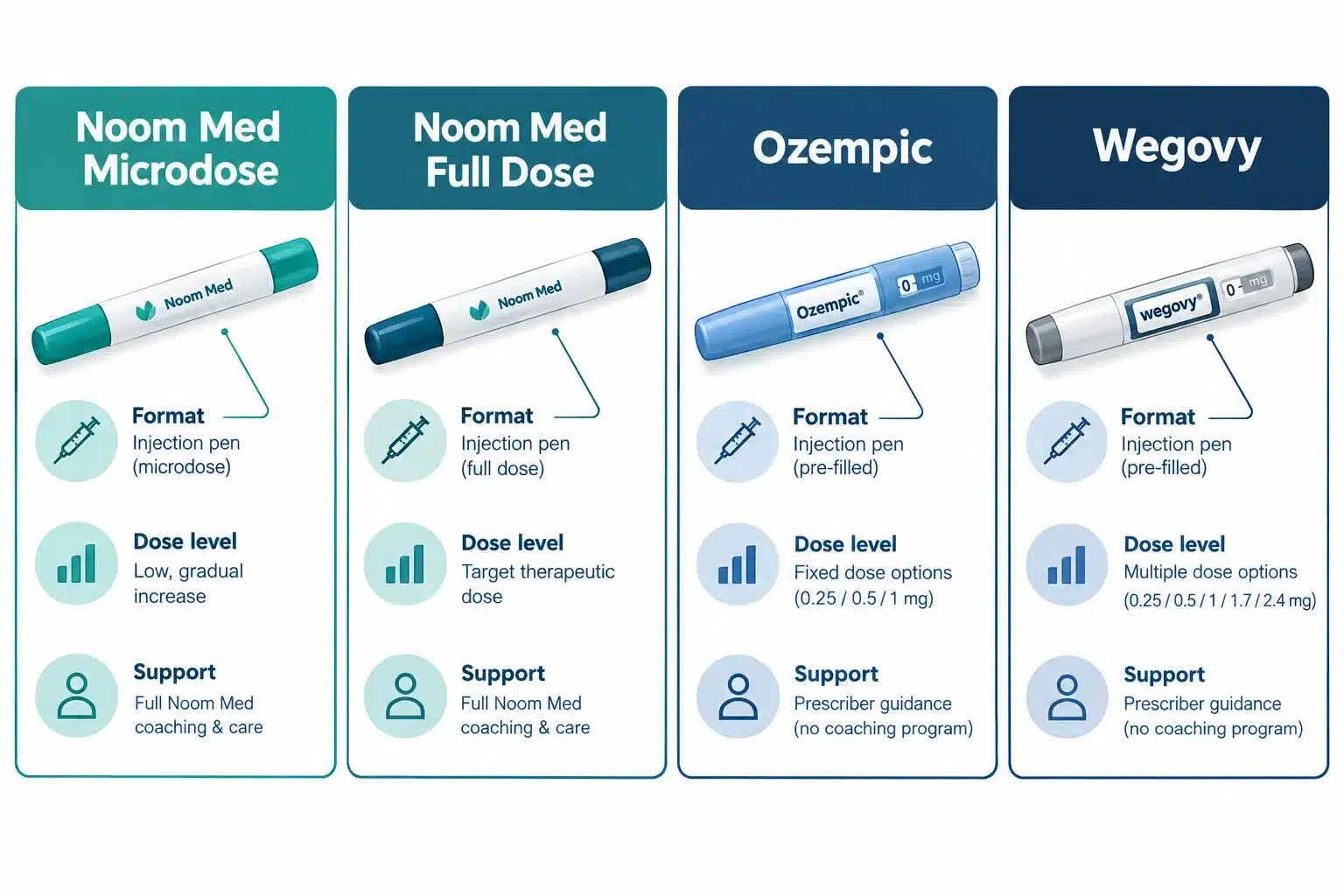 Noom Med GLP-1 reviews: Does Noom Med Really Work? Cost, Results & What to Expect 4 Who Is Noom Med Right For and Who Shouldn't Use It