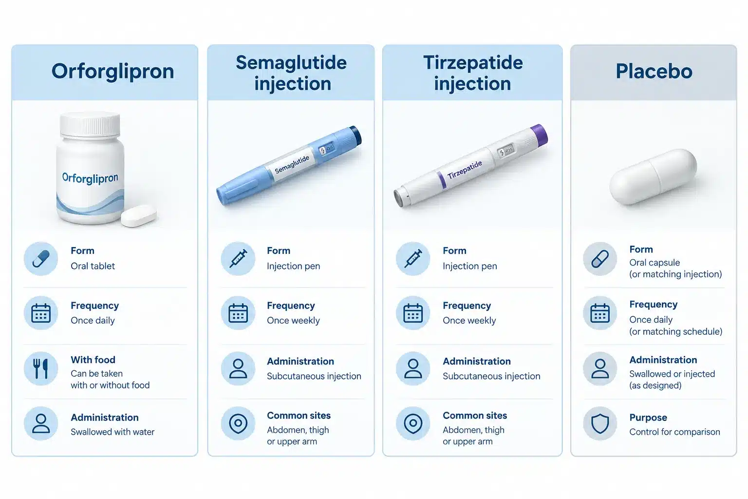 what is orforglipron 3 Who Is Orforglipron Prescribed For