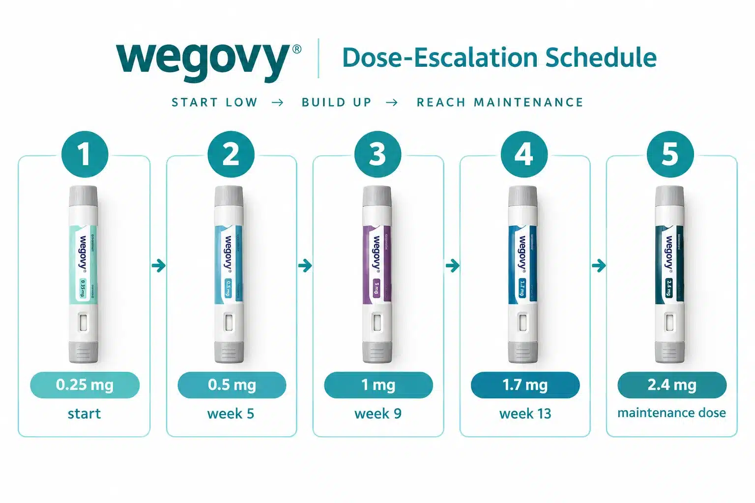 What Is Wegovy? Uses, How It Works & Who Qualifies 4 Why Isn't Wegovy Working for Me or Causing Weight Loss
